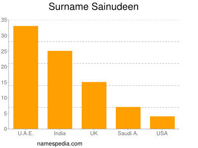 Surname Sainudeen