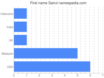 Given name Sairul