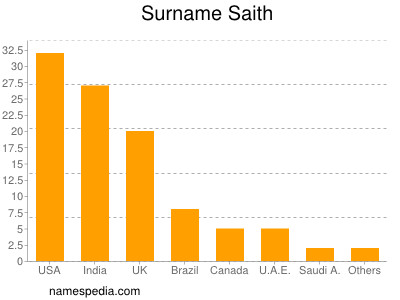 Surname Saith