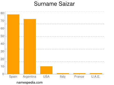 Surname Saizar