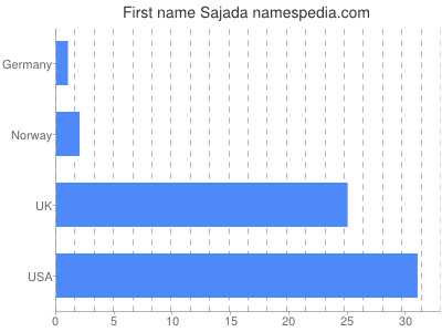 Given name Sajada