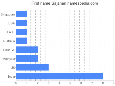 Given name Sajahan