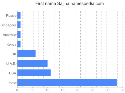 Given name Sajina