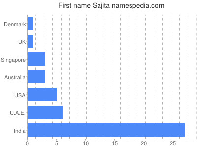 Given name Sajita