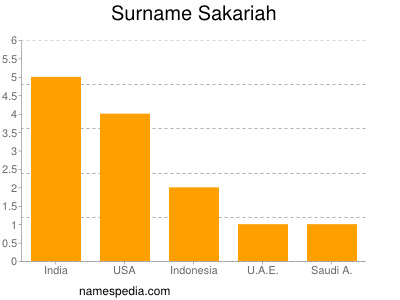 Surname Sakariah