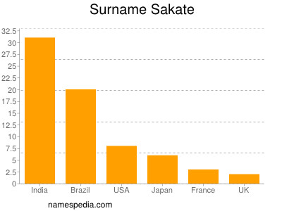 Surname Sakate