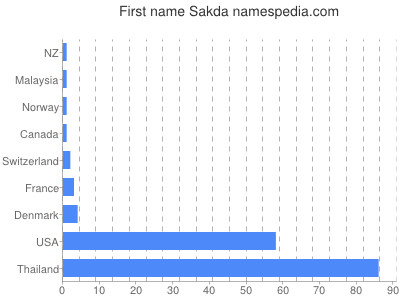 Given name Sakda