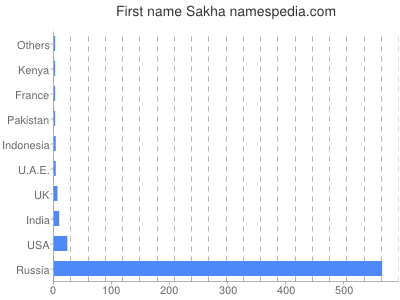 Given name Sakha