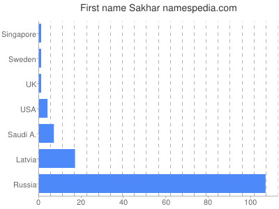 Given name Sakhar
