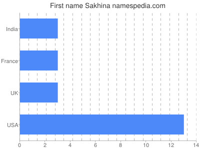 Given name Sakhina
