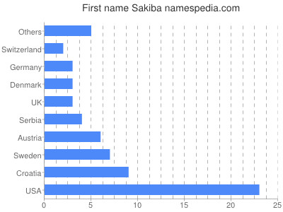 Given name Sakiba
