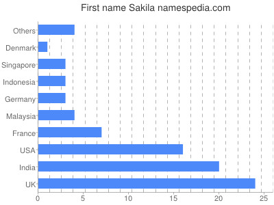 Given name Sakila