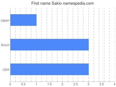 Given name Sakio