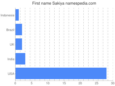 Given name Sakiya