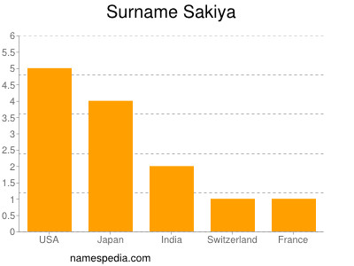 Surname Sakiya