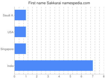 Given name Sakkarai