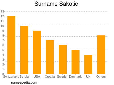 Surname Sakotic