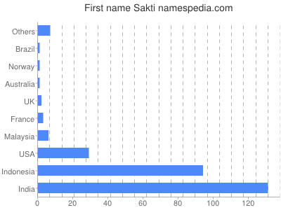 Given name Sakti