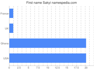 Given name Sakyi