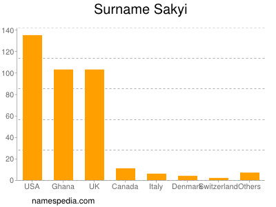 Surname Sakyi