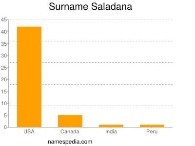 Surname Saladana