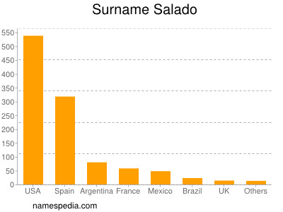 Surname Salado