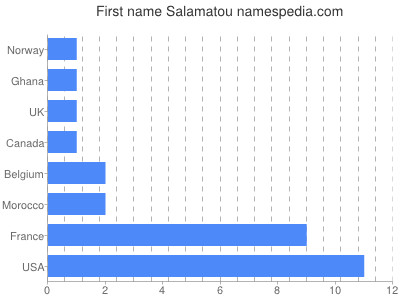 Given name Salamatou