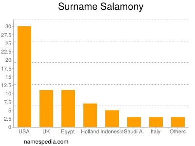 Surname Salamony