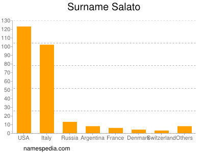 Surname Salato