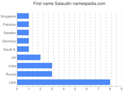 Given name Salaudin