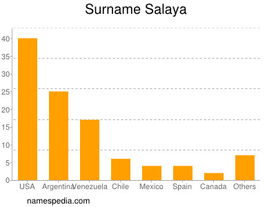 Surname Salaya