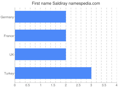 Given name Saldiray