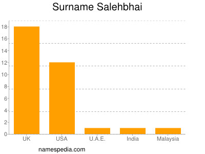 Surname Salehbhai