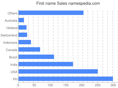 Given name Sales