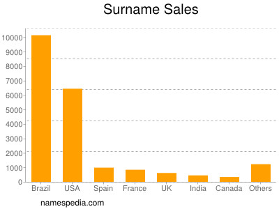 Surname Sales