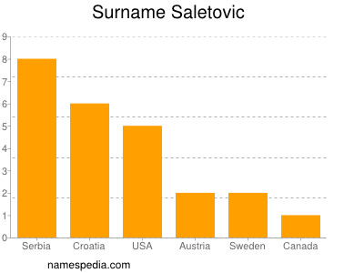 Surname Saletovic