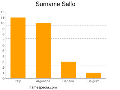 Surname Salfo