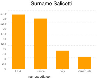 Surname Salicetti