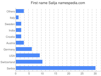 Given name Salija