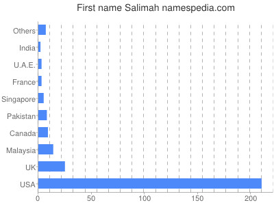 Given name Salimah
