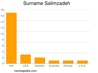 Surname Salimzadeh