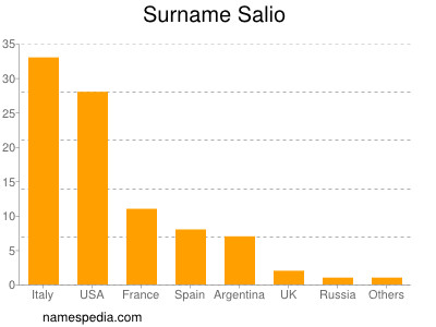 Surname Salio