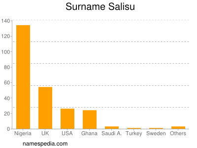 Surname Salisu