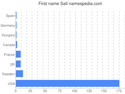 Given name Sall
