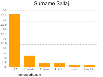 Surname Sallaj