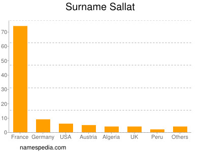 Surname Sallat