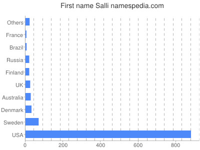 Given name Salli