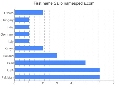 Given name Sallo