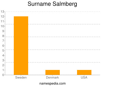 Surname Salmberg