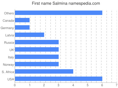 Given name Salmina